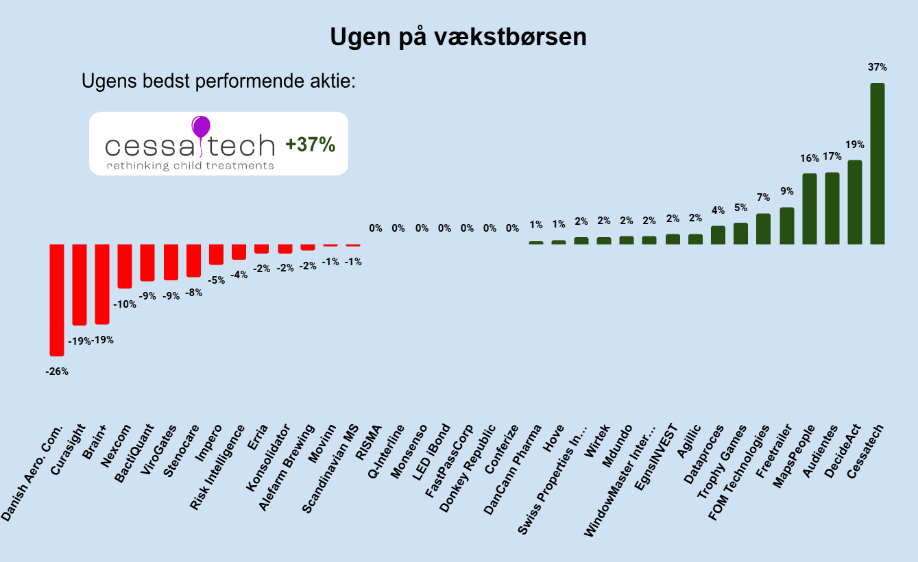 Ugen på vækstbørsen: Uge 16 2025