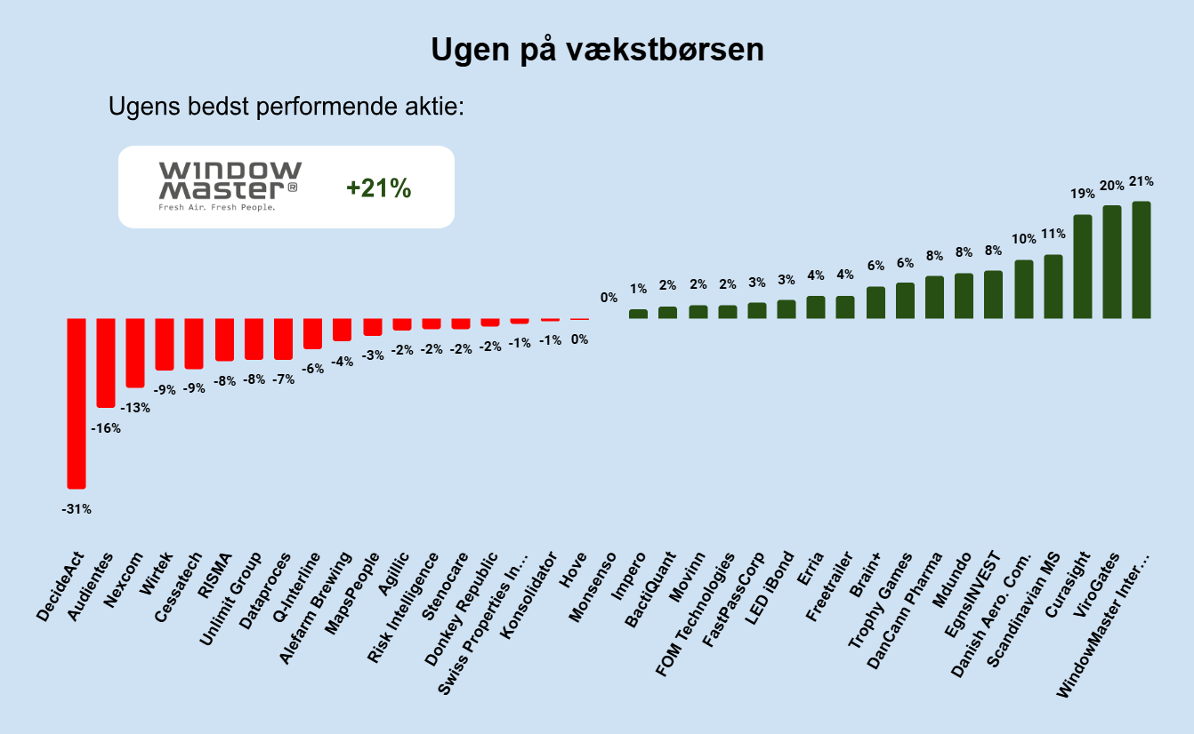 Ugen på minibørserne - uge 20 2025